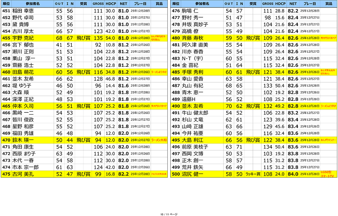 2025年ラインヒル年末大ファン感謝祭 結果発表！！