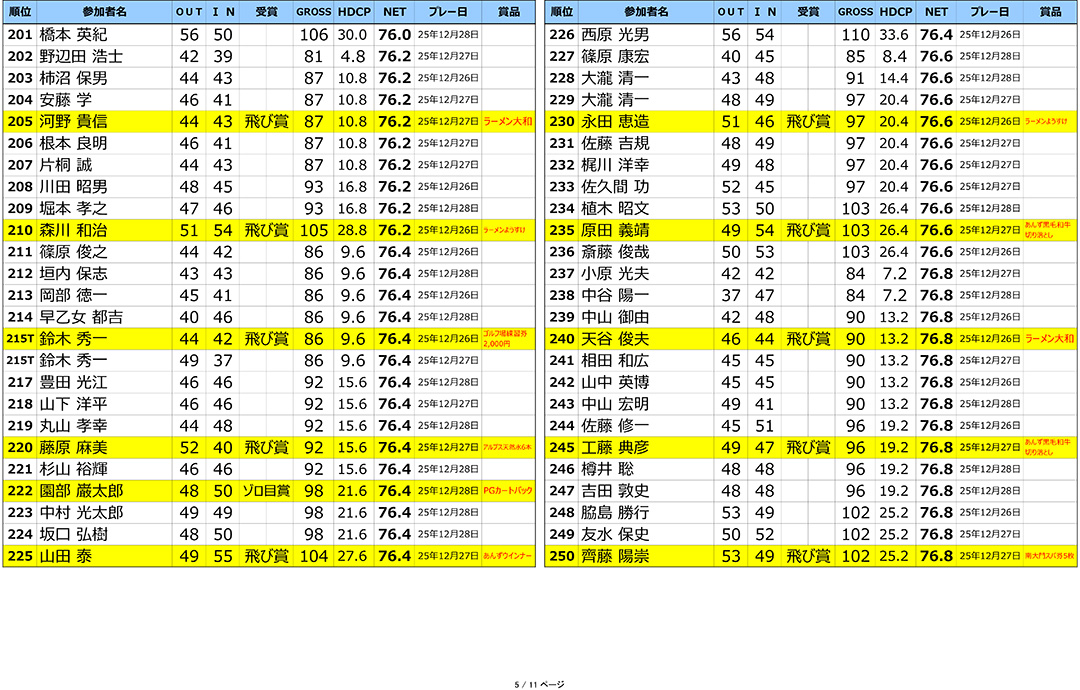2025年ラインヒル年末大ファン感謝祭 結果発表！！